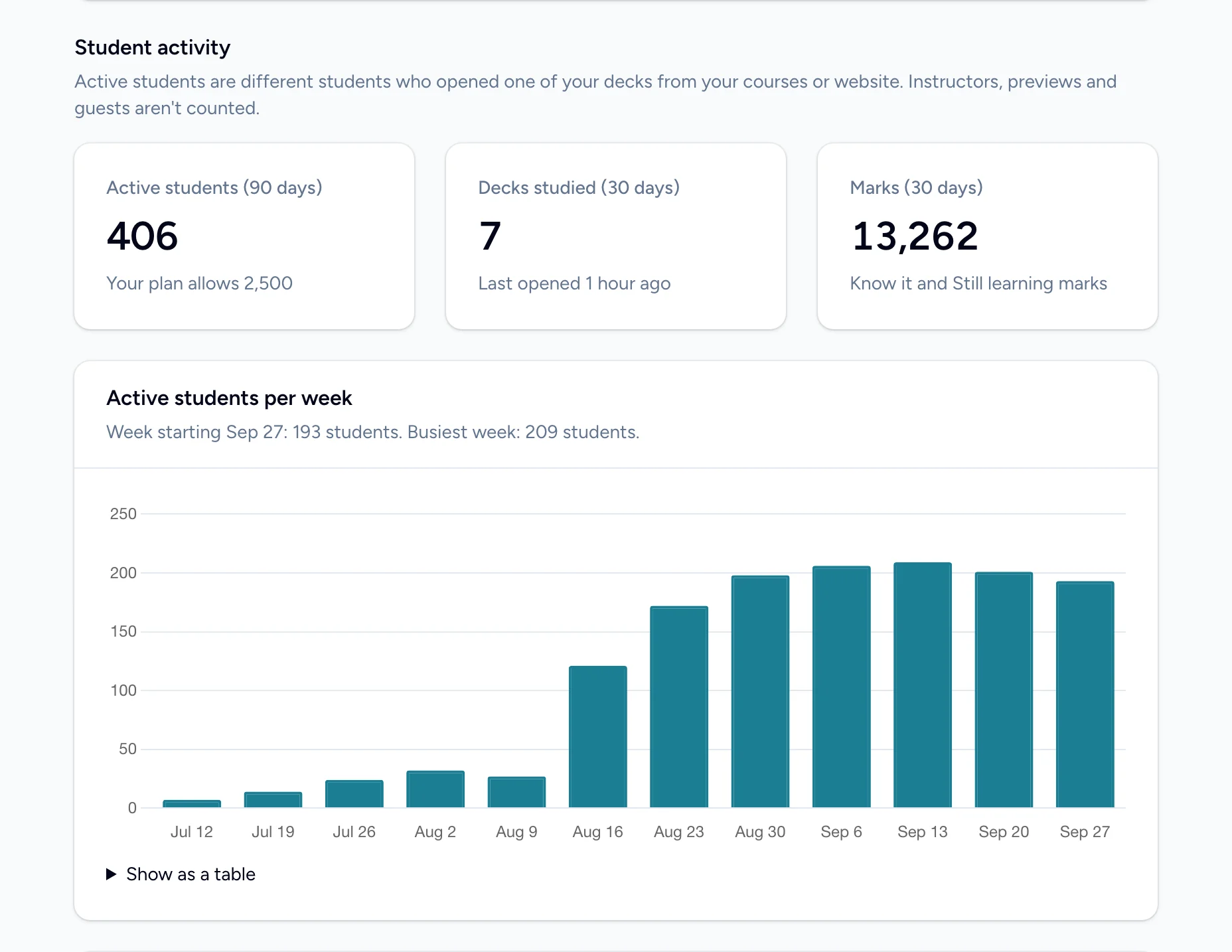 Student activity: active students, decks studied and marks, above a chart of active students per week