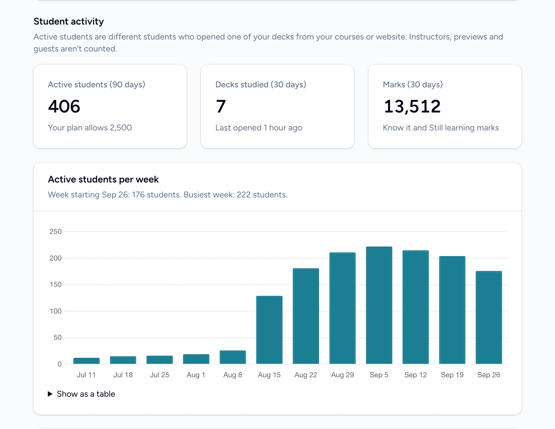 The admin dashboard's Student activity: active students in the last 90 days against what the plan allows, decks studied and marks in the last 30 days, and a chart of active students per week rising from late August.