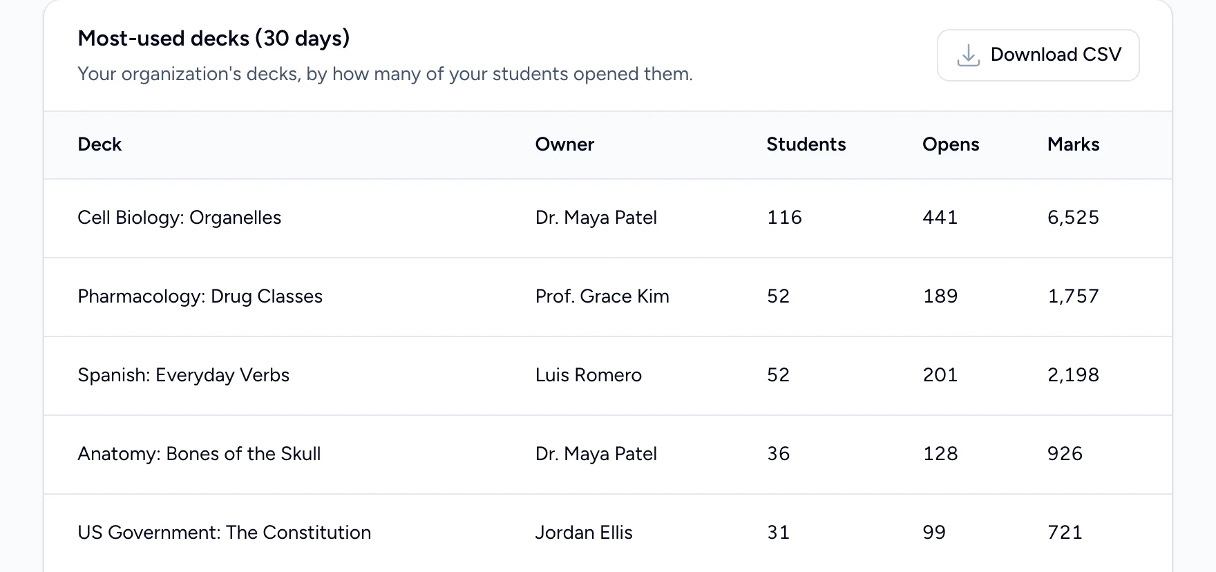 The Most-used decks table: each deck, its owner, and its students, opens and marks in the last 30 days, with a Download CSV button.